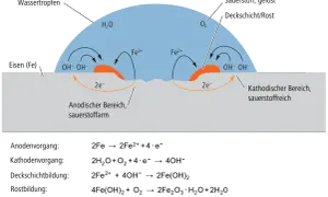 Schema der elektrochemischen Korrosion: Wasser und Sauerstoff reagieren mit Eisen, wobei an anodischen und kathodischen Bereichen Ionen entstehen.