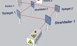Aufbau eines Michelson-Interferometers: Laserstrahl teilt sich, reflektiert an Spiegeln und vereinigt sich wieder auf einem Schirm.