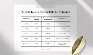 Tabelle mit den beliebtesten Edelmetallen für Schmuck: Gold, Silber, Platin, Palladium. Eine Edelmetalle Liste mit Feingehaltsstempel und Bezeichnung.