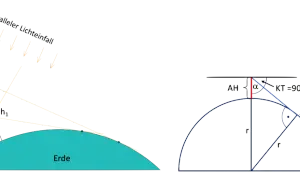 Schematische Darstellung der Sextantfunktion: paralleler Lichteinfall auf die Erde, Höhenwinkelmessung und Berechnung des wahren Himmels (KT).