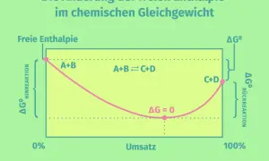 Diagramm zeigt die freie Enthalpie im chemischen Gleichgewicht. Es hilft, die reaktionsenthalpie berechnen.