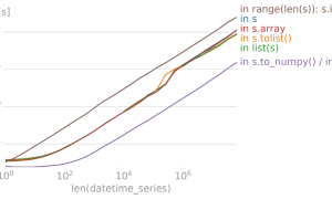 Vergleich der Laufzeiten beim Iterieren über Pandas Series: `s.to_numpy()` ist am schnellsten.