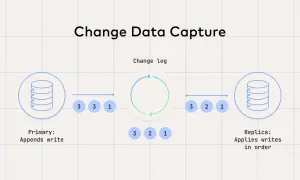 Change Data Capture: Primärdatenbank schreibt, Change Log erfasst Änderungen, Replikat wendet sie geordnet an.