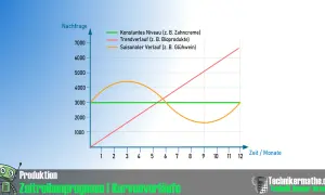 Diagramm zeigt Zeitreihenanalyse mit konstantem, trendendem und saisonalem Verlauf.