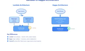 Vergleich von Lambda vs Kappa Architektur: Lambda mit Batch- und Speed-Layer, Kappa mit Stream-Processing-Layer. Lambda birgt Drift-Risiko.
