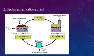 Der technische Kalkkreislauf zeigt die Umwandlung von Kalkstein zu Branntkalk und Löschkalk, mit CO2 und Wasser als Reaktanten.