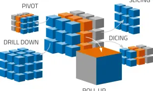 Illustration zeigt Würfel zur Veranschaulichung von online analytical processing: Pivot, Drill Down, Slicing, Dicing und Roll Up.