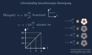 Gleichmäßig beschleunigte Bewegung: Beispiel mit konstanter Beschleunigung. Die Geschwindigkeit nimmt zu, wie ein Diagramm und Fußbälle zeigen.