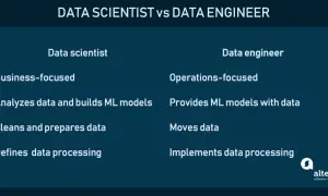 Gegenüberstellung: Data Scientist (geschäftsorientiert, analysiert Daten, baut ML-Modelle) vs. Data Engineer (betriebsorientiert, liefert Daten für ML-Modelle).