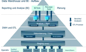 Schema eines Data Warehouse: Daten fließen von operativen Systemen über Staging und Historisierung in einen Analyse-Mart für Berichte und BI-Tools.