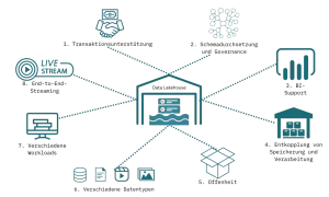 Data Engineering: Daten fließen von Live-Streams, Computern, Datenbanken und mehr in ein zentrales Lagerhaus, um sie zu verarbeiten.