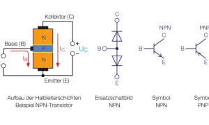 Aufbau eines NPN-Transistors mit Basis, Kollektor und Emitter. Daneben Ersatzschaltbild und Symbole für NPN und PNP.