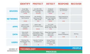 Schema für den Tag des Datenschutzes: Identifizieren, Schützen, Erkennen, Reagieren, Wiederherstellen für Geräte, Netzwerke, Apps, Daten und Benutzer.