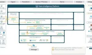 Schema einer Data Lakehouse Architecture: Datenflüsse von Quellen über Ingestion, Verarbeitung, Governance bis zur Speicherung in ADLS Gen 2.