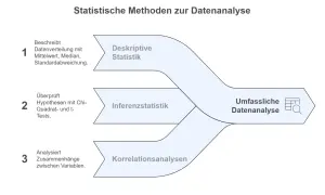 Diagramm zeigt statistische Methoden: deskriptive Statistik, Inferenzstatistik und Korrelationsanalysen zur umfassenden Datenanalyse. Fragebogen auswerten.
