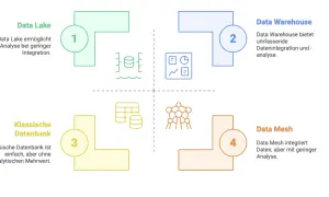Schema zeigt Data Lake, Data Warehouse für umfassende Datenintegration, klassische Datenbank und Data Mesh.