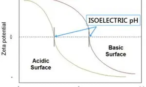 Diagramm zeigt Zeta-Potenzial vs. pH. Kurven für saure und basische Oberflächen. Isoelektrischer Punkt bei pH 7.