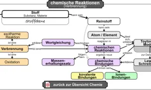 Mindmap erklärt, was eine chemische Reaktion ist, mit Begriffen wie Verbrennung, Stoffe, Atome und Bindungen.