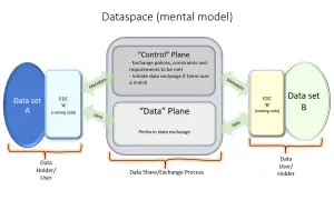Diagramm zeigt, wie der eclipse dataspace connector Daten zwischen Datensätzen A und B über "Control" und "Data" Ebenen austauscht.