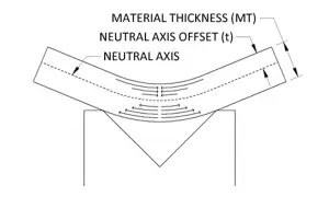 Biegung eines Materials, die von mises Spannung zeigt. Die neutrale Achse und ihre Verschiebung sind markiert.