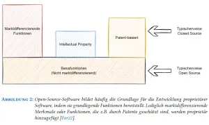 Schema zeigt, wie Open Source (Basisfunktionen) das Fundament für proprietäre Software (marktdifferenzierende Funktionen, Intellectual Property, Patent-basiert) bildet. Das Gegenteil von Open Source ist Closed Source.
