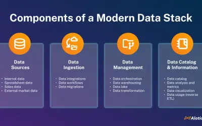 Komponenten eines modernen Data Stack: Datenquellen, -aufnahme, -management und -katalogisierung für Einblicke.