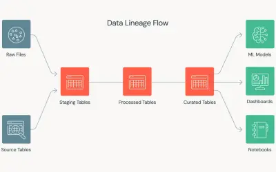 Schema des Data Lineage Flows: Rohdaten und Quelltabellen fließen über Staging- und verarbeitete Tabellen zu kuratierten Tabellen, die ML-Modelle, Dashboards und Notebooks speisen.