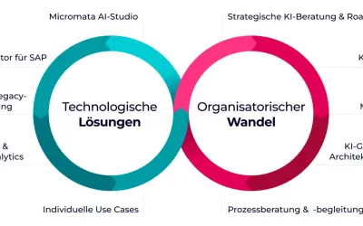 Diagramm zeigt "Technologische Lösungen" und "Organisatorischer Wandel" als Kreisläufe, die durch data driven development verbunden sind.