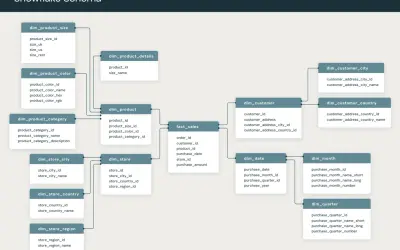 Datenmodell Snowflake Schema: fact_sales verknüpft mit dim_product, dim_customer, dim_store und dim_date. Weitere Dimensionen wie dim_product_size, dim_customer_city etc. verzweigen sich.
