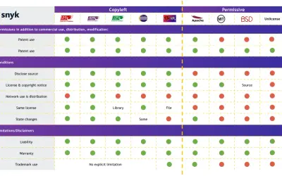Vergleich verschiedener **open source lizenzen** (Copyleft vs. Permissive) mit grünen/roten Punkten, die erlaubte/nicht erlaubte Nutzungen anzeigen.