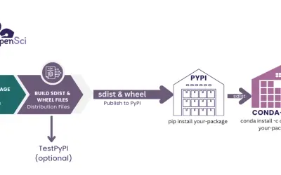 Workflow: Code -> Build sdist/wheel -> Publish to PyPI (pip install) vs. Conda-Forge (conda install).