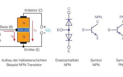 Aufbau eines NPN-Transistors mit Basis, Kollektor und Emitter. Daneben Ersatzschaltbild und Symbole für NPN und PNP.