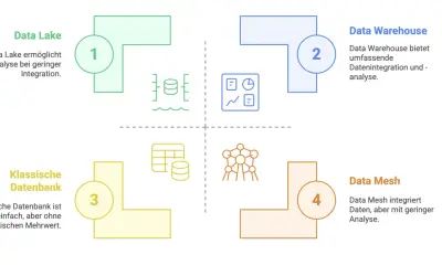 Schema zeigt Data Lake, Data Warehouse für umfassende Datenintegration, klassische Datenbank und Data Mesh.