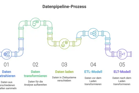 Schema einer Datenpipeline-Architektur: Datenextraktion, Transformation, Laden, ETL- und ELT-Modelle.