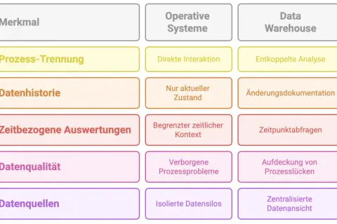 Vergleich von Merkmalen operativer Systeme und Data Warehouses, die sich langsam verändernde Dimensionen zeigen: Prozess-Trennung, Datenhistorie, zeitbezogene Auswertungen, Datenqualität, Datenquellen.