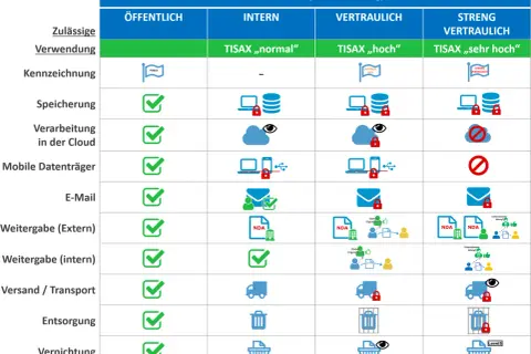 Übersicht zur Klassifizierung von Informationen: Zulässige Verwendung, Kennzeichnung, Speicherung, Verarbeitung, Weitergabe, Versand, Entsorgung und Vernichtung.