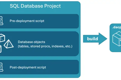 Diagramm zeigt einen SQL-Datenbankprojekt-Workflow in Visual Studio, der Pre- und Post-Deployment-Skripte sowie Datenbankobjekte zu einem .dacpac-Paket zusammenfasst.