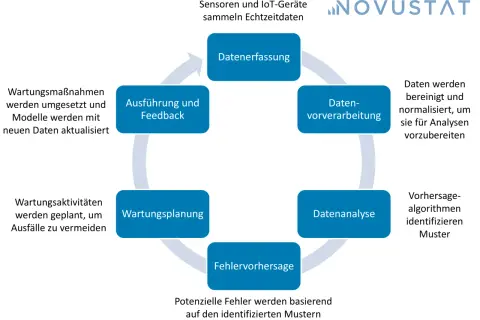 Kreislauf: Datenerfassung, -vorverarbeitung, -analyse, Fehlervorhersage, Wartungsplanung, Ausführung/Feedback. Dies beschreibt, was ist maintenance: proaktive Planung und Umsetzung zur Vermeidung von Ausfällen.