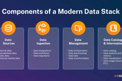 Komponenten eines modernen Data Stack: Datenquellen, -aufnahme, -management und -katalogisierung für Einblicke.
