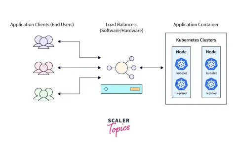 Anwendungsclients senden Anfragen an Load Balancer, die dann an Kubernetes-Cluster verteilt werden. Kubernetes load balancing sorgt für gleichmäßige Verteilung.
