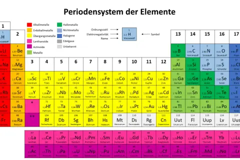 Die Edelgase (Gruppe 18) wie Helium und Neon sind in der rechten Spalte des Periodensystems zu finden und zeichnen sich durch ihre geringe Reaktivität aus.