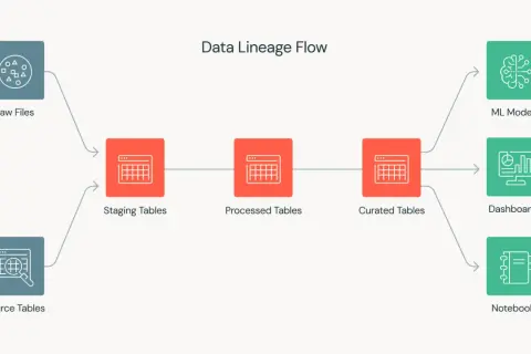 Schema des Data Lineage Flows: Rohdaten und Quelltabellen fließen über Staging- und verarbeitete Tabellen zu kuratierten Tabellen, die ML-Modelle, Dashboards und Notebooks speisen.