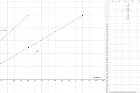 Diagramm zeigt Kraft vs. Dehnung für Gummiband und Feder. Steigung der Federlinie hilft, die Federkonstante zu berechnen.