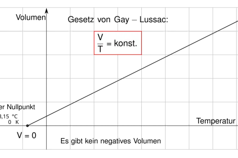 Das Gesetz von Amontons besagt, dass das Verhältnis von Volumen zu Temperatur konstant ist (V/T = konst.).