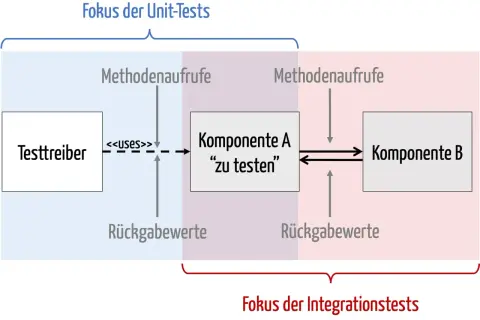 Ein Testtreiber ruft Komponente A auf, die wiederum Komponente B nutzt. Dies ist ein Beispiel für Integrationstests, die das Zusammenspiel von Komponenten prüfen.