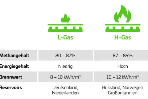 Vergleich von L- und H-Gas: Methangehalt, Energiegehalt, Brennwert und Herkunft. Die Erdgas Zusammensetzung variiert.