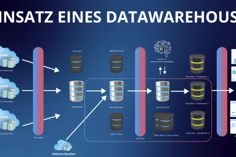 Datenflussdiagramm eines Data Warehouse mit Quellen, Vaults, Data Marts und BI-Anwendungen.