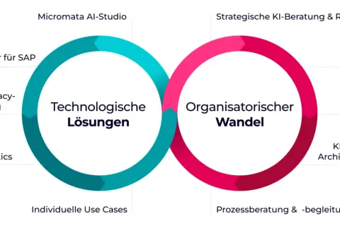 Diagramm zeigt "Technologische Lösungen" und "Organisatorischer Wandel" als Kreisläufe, die durch data driven development verbunden sind.