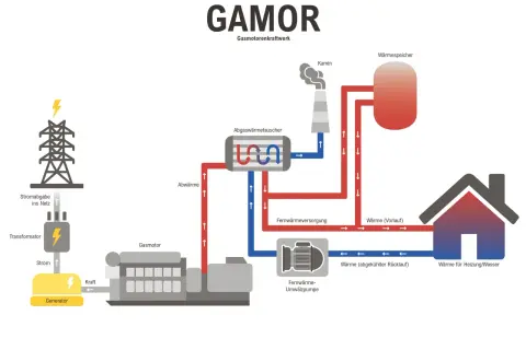 Schema zeigt, wie ein Gaskraftwerk funktioniert: Gas treibt einen Motor an, der Strom erzeugt. Abwärme wird für Fernwärme genutzt.