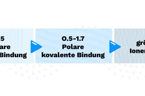 Flussdiagramm zeigt den Übergang von unpolaren zu polaren kovalenten Bindungen und schließlich zu Ionenbindungen, basierend auf Elektronegativitätsdifferenzen.